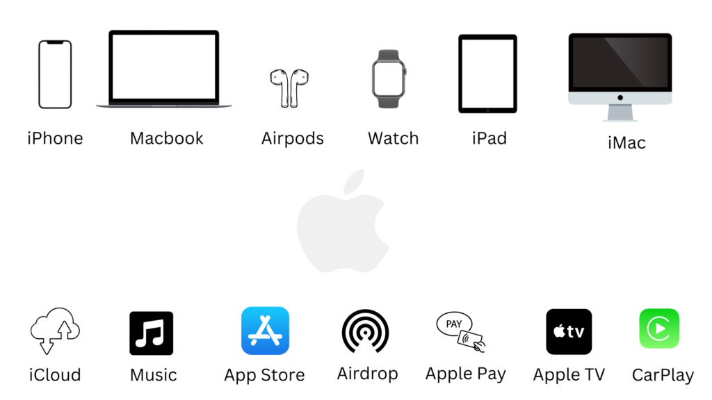 Icons representing Apple’s ecosystem, including iPhone, MacBook, AirPods, Apple Watch, iPad, and services like iCloud and Apple Music. Apple enhances customer retention by creating a seamless, interconnected experience across its devices and services, making it easier for users to stay within the ecosystem.| www.genbmarketing.com