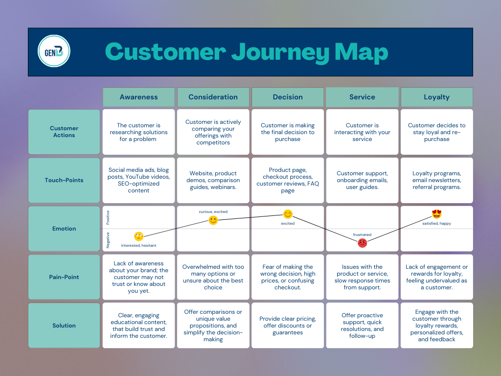 A customer journey map with five stages: Awareness, Consideration, Decision, Service, and Loyalty. Each stage shows the customer's actions, touchpoints (e.g., social media ads, website, customer support), emotions (ranging from interested to satisfied), pain points (like lack of brand awareness or fear of making the wrong decision), and solutions (such as educational content, proactive support, and loyalty programs). The emotional journey is visualized with a line graph showing the customer’s feelings as they progress through each stage.| www.genbmarketing.com